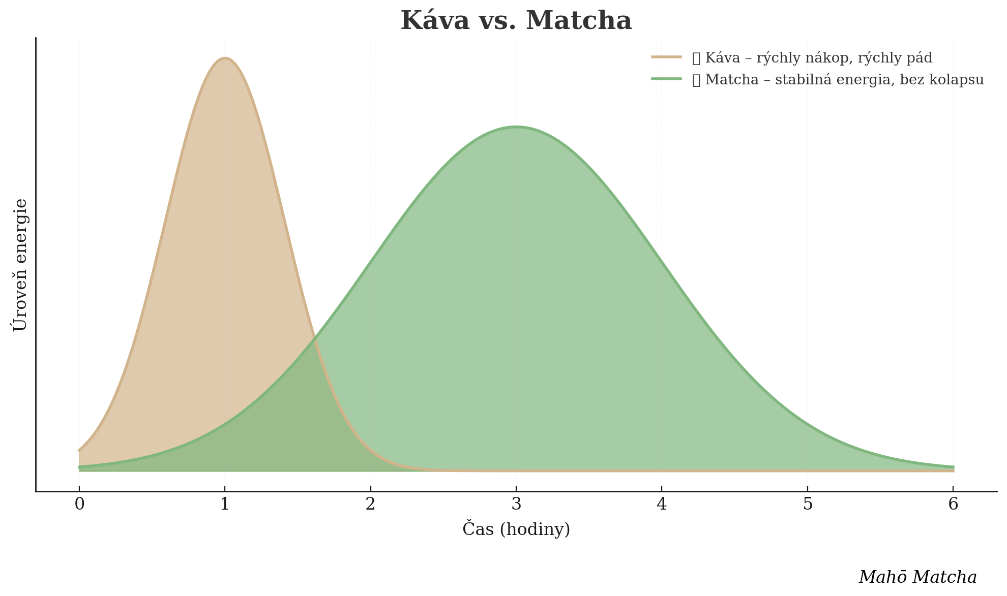 Káva Vs. Matcha: Aký je medzi nimi rozdiel?